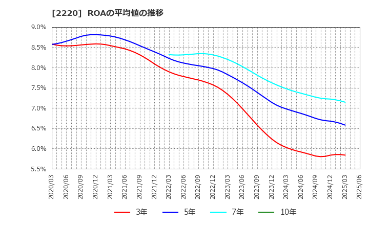 2220 亀田製菓(株): ROAの平均値の推移
