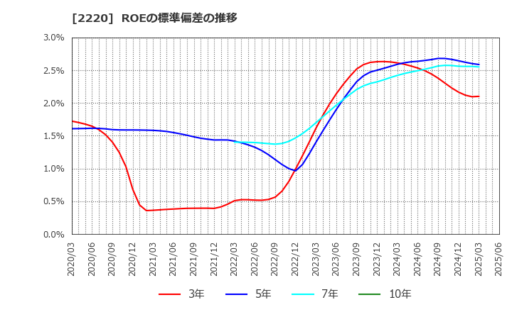 2220 亀田製菓(株): ROEの標準偏差の推移