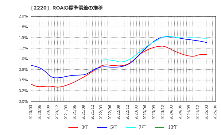 2220 亀田製菓(株): ROAの標準偏差の推移