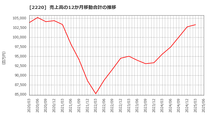 2220 亀田製菓(株): 売上高の12か月移動合計の推移