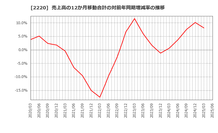 2220 亀田製菓(株): 売上高の12か月移動合計の対前年同期増減率の推移
