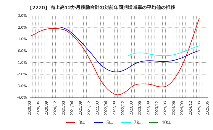 2220 亀田製菓(株): 売上高12か月移動合計の対前年同期増減率の平均値の推移