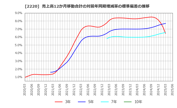 2220 亀田製菓(株): 売上高12か月移動合計の対前年同期増減率の標準偏差の推移