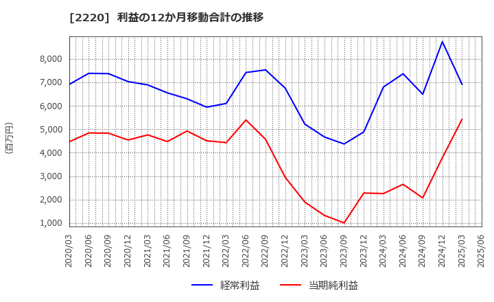 2220 亀田製菓(株): 利益の12か月移動合計の推移