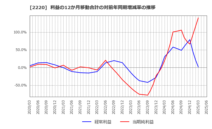 2220 亀田製菓(株): 利益の12か月移動合計の対前年同期増減率の推移