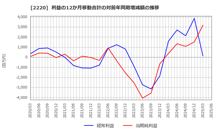 2220 亀田製菓(株): 利益の12か月移動合計の対前年同期増減額の推移
