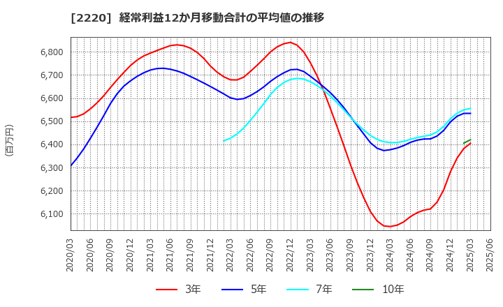 2220 亀田製菓(株): 経常利益12か月移動合計の平均値の推移