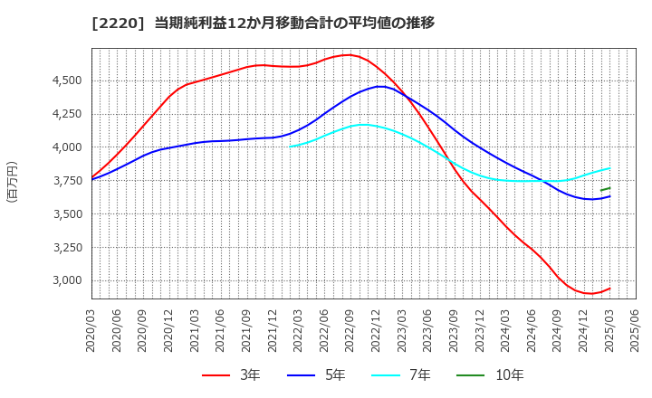 2220 亀田製菓(株): 当期純利益12か月移動合計の平均値の推移