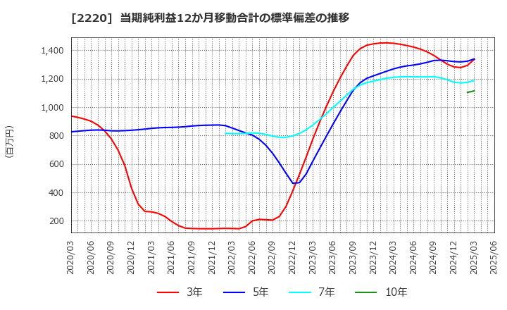 2220 亀田製菓(株): 当期純利益12か月移動合計の標準偏差の推移
