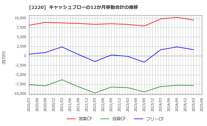 2220 亀田製菓(株): キャッシュフローの12か月移動合計の推移