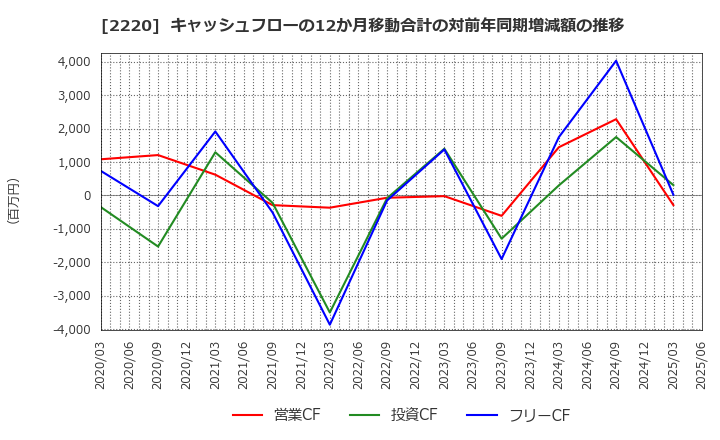 2220 亀田製菓(株): キャッシュフローの12か月移動合計の対前年同期増減額の推移