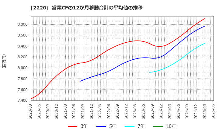 2220 亀田製菓(株): 営業CFの12か月移動合計の平均値の推移
