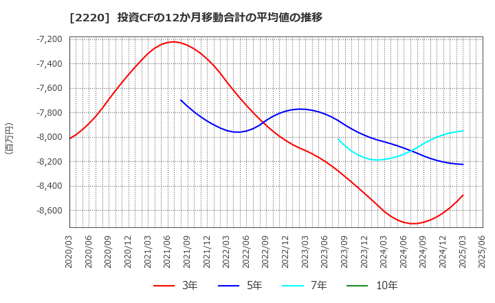 2220 亀田製菓(株): 投資CFの12か月移動合計の平均値の推移