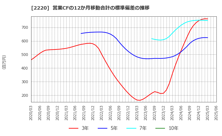 2220 亀田製菓(株): 営業CFの12か月移動合計の標準偏差の推移