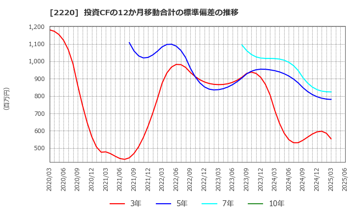2220 亀田製菓(株): 投資CFの12か月移動合計の標準偏差の推移