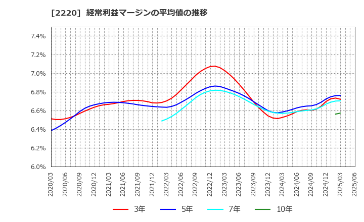 2220 亀田製菓(株): 経常利益マージンの平均値の推移