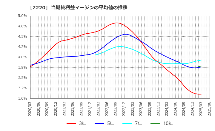 2220 亀田製菓(株): 当期純利益マージンの平均値の推移