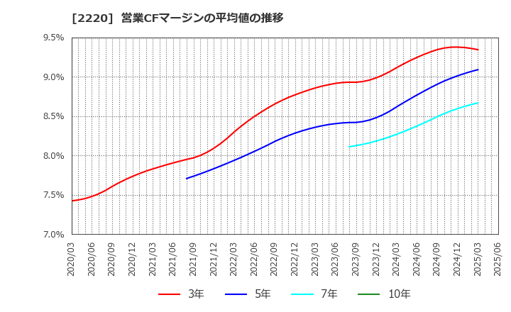 2220 亀田製菓(株): 営業CFマージンの平均値の推移