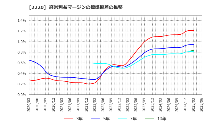 2220 亀田製菓(株): 経常利益マージンの標準偏差の推移