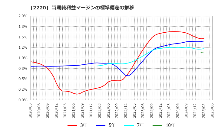 2220 亀田製菓(株): 当期純利益マージンの標準偏差の推移