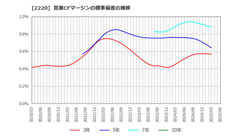 2220 亀田製菓(株): 営業CFマージンの標準偏差の推移