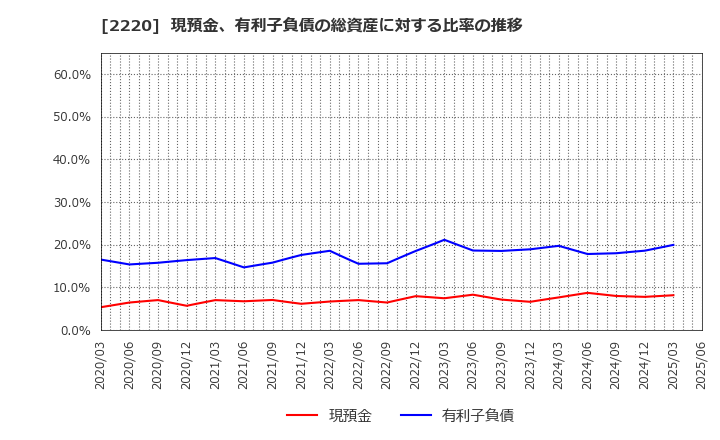 2220 亀田製菓(株): 現預金、有利子負債の総資産に対する比率の推移