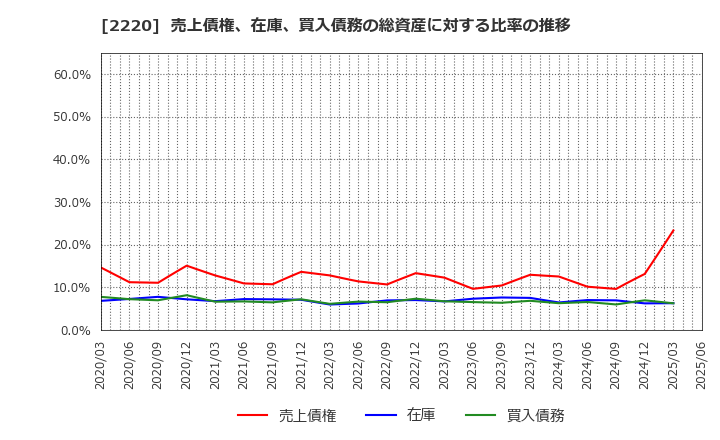 2220 亀田製菓(株): 売上債権、在庫、買入債務の総資産に対する比率の推移