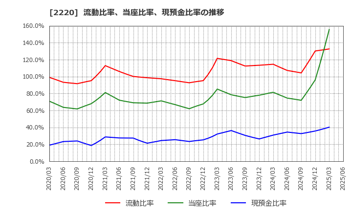 2220 亀田製菓(株): 流動比率、当座比率、現預金比率の推移