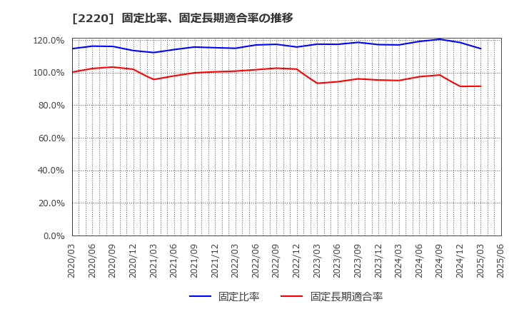 2220 亀田製菓(株): 固定比率、固定長期適合率の推移