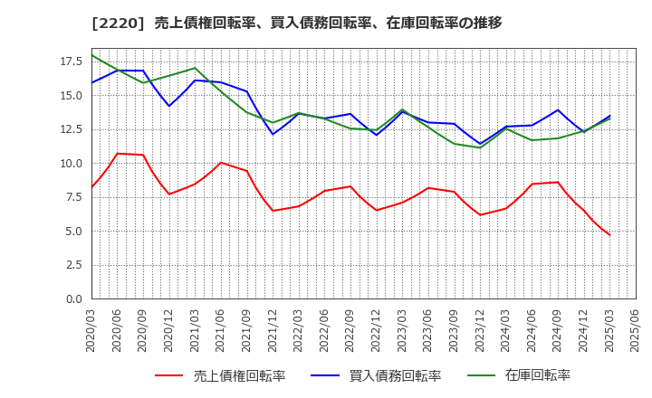 2220 亀田製菓(株): 売上債権回転率、買入債務回転率、在庫回転率の推移