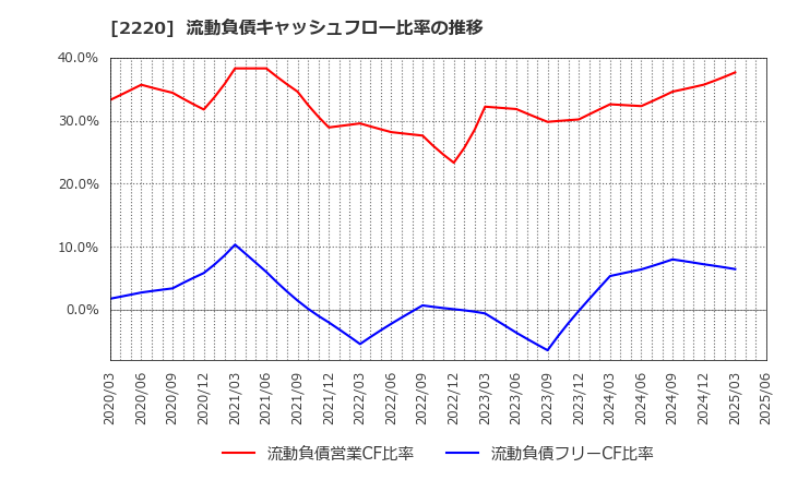 2220 亀田製菓(株): 流動負債キャッシュフロー比率の推移