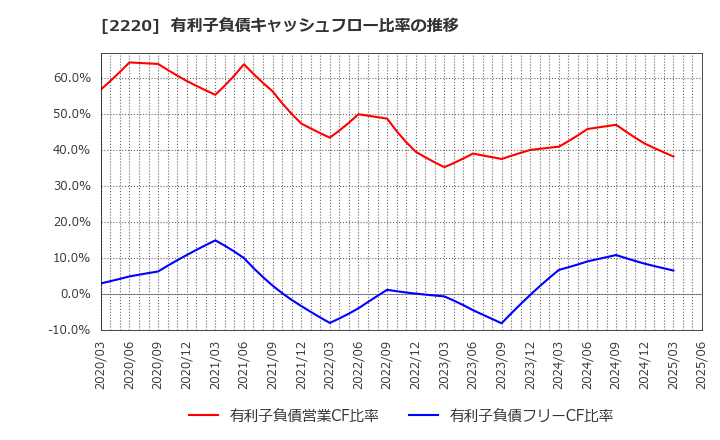 2220 亀田製菓(株): 有利子負債キャッシュフロー比率の推移