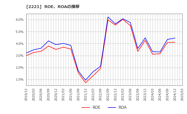 2221 岩塚製菓(株): ROE、ROAの推移