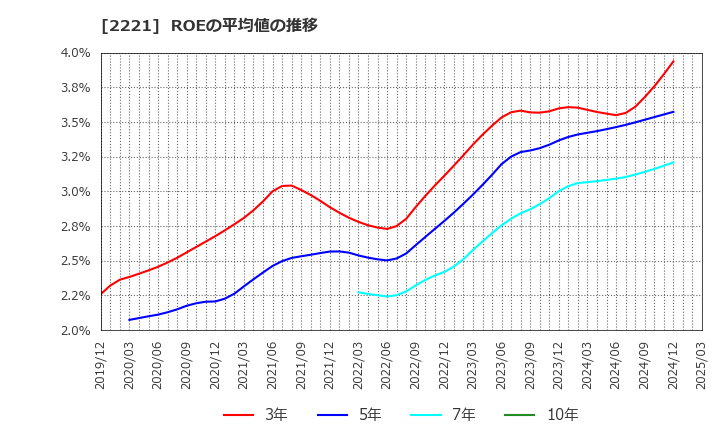2221 岩塚製菓(株): ROEの平均値の推移