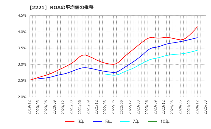 2221 岩塚製菓(株): ROAの平均値の推移