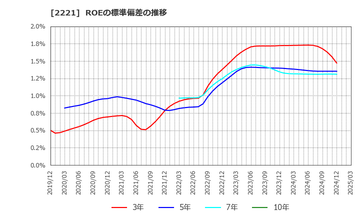 2221 岩塚製菓(株): ROEの標準偏差の推移