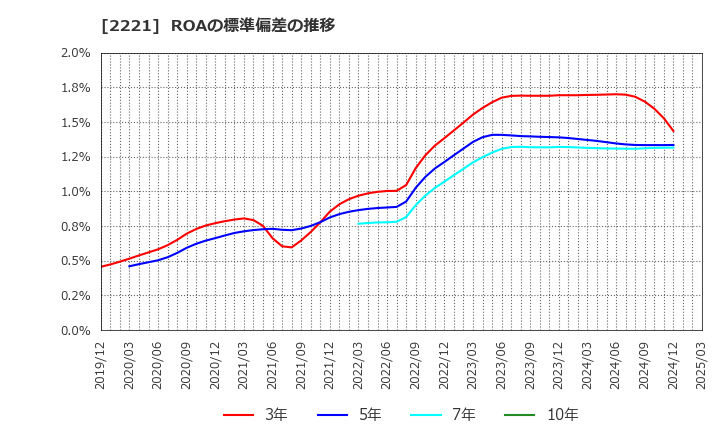 2221 岩塚製菓(株): ROAの標準偏差の推移