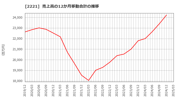 2221 岩塚製菓(株): 売上高の12か月移動合計の推移