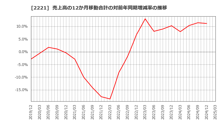 2221 岩塚製菓(株): 売上高の12か月移動合計の対前年同期増減率の推移