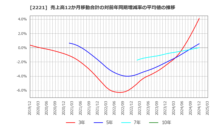 2221 岩塚製菓(株): 売上高12か月移動合計の対前年同期増減率の平均値の推移