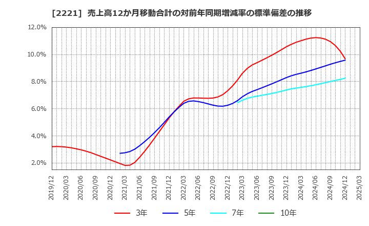 2221 岩塚製菓(株): 売上高12か月移動合計の対前年同期増減率の標準偏差の推移