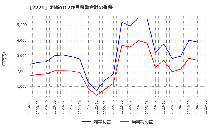 2221 岩塚製菓(株): 利益の12か月移動合計の推移