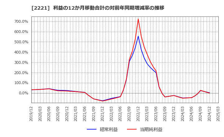 2221 岩塚製菓(株): 利益の12か月移動合計の対前年同期増減率の推移