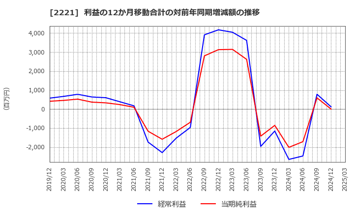 2221 岩塚製菓(株): 利益の12か月移動合計の対前年同期増減額の推移
