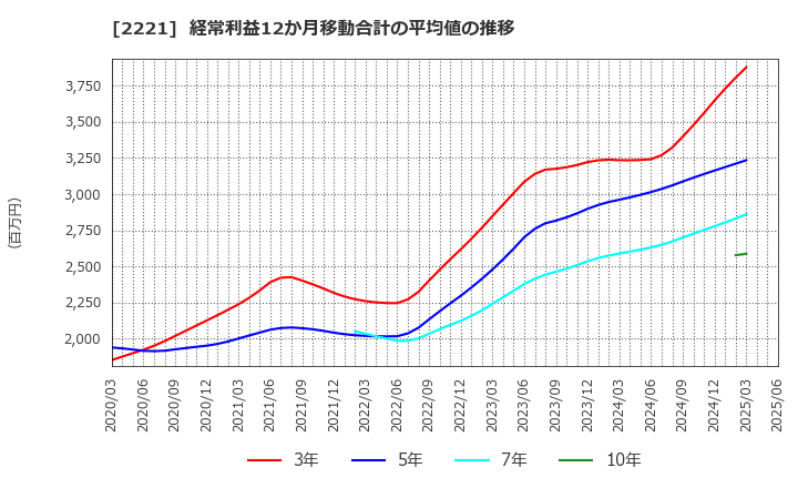 2221 岩塚製菓(株): 経常利益12か月移動合計の平均値の推移