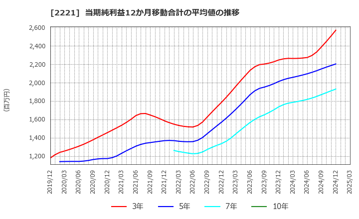 2221 岩塚製菓(株): 当期純利益12か月移動合計の平均値の推移