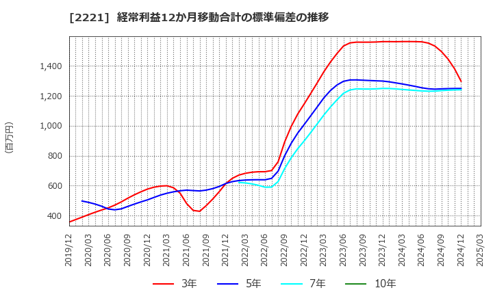 2221 岩塚製菓(株): 経常利益12か月移動合計の標準偏差の推移