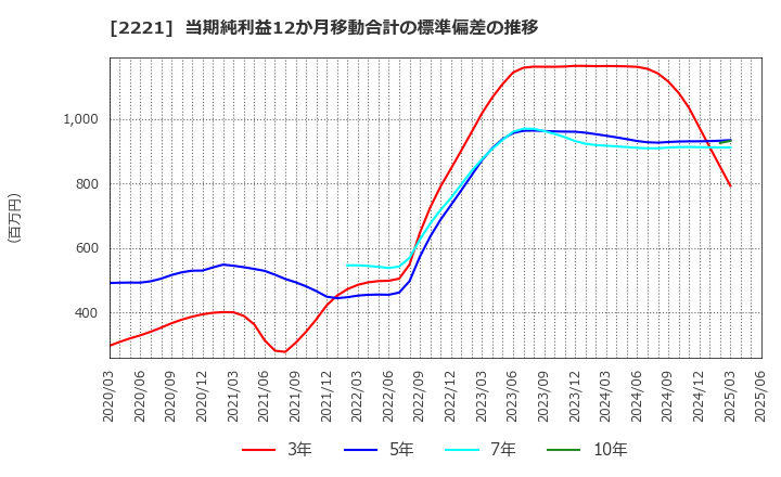 2221 岩塚製菓(株): 当期純利益12か月移動合計の標準偏差の推移