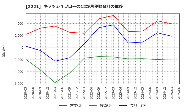 2221 岩塚製菓(株): キャッシュフローの12か月移動合計の推移