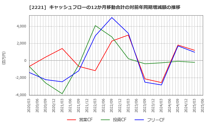 2221 岩塚製菓(株): キャッシュフローの12か月移動合計の対前年同期増減額の推移